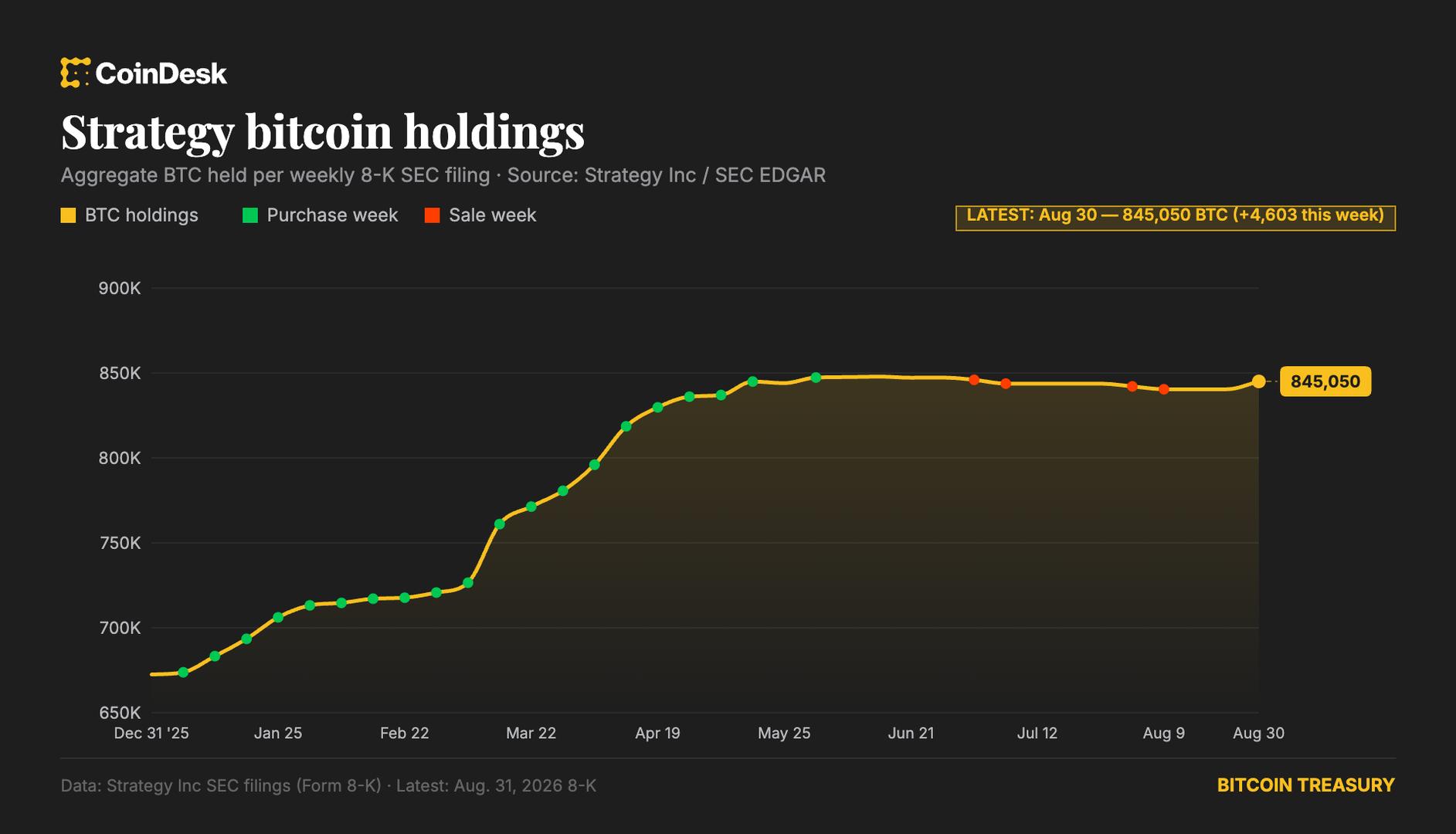 MicroStrategy Bitcoin’a Dönüşü: 370 Milyon Dolarlık Alımların Stratejik Derinliği